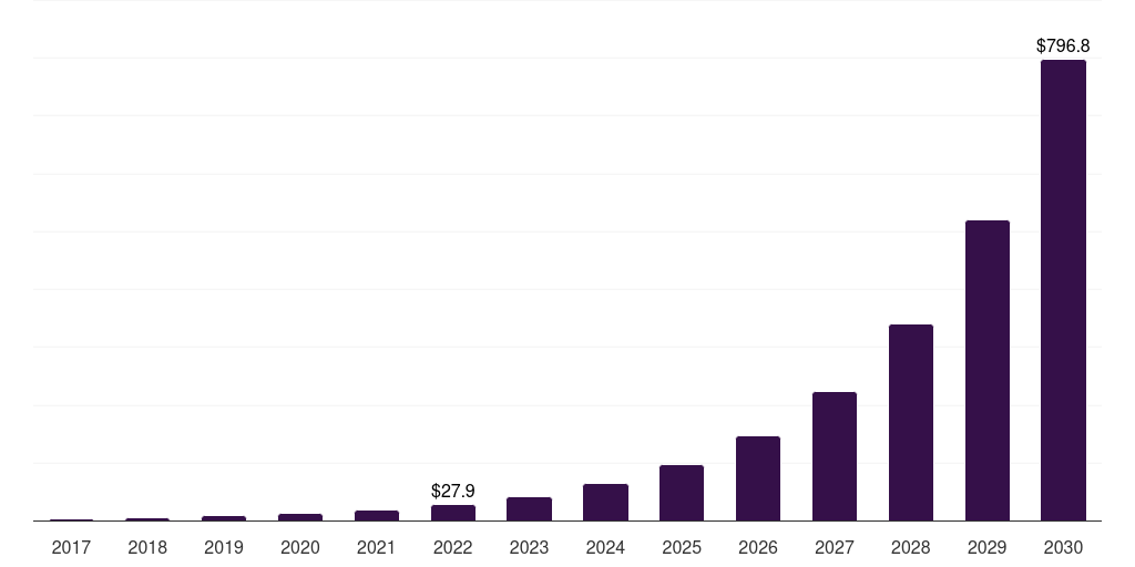 Sausages: Global cultured meat market statistics, 2018-2030 (US$M)