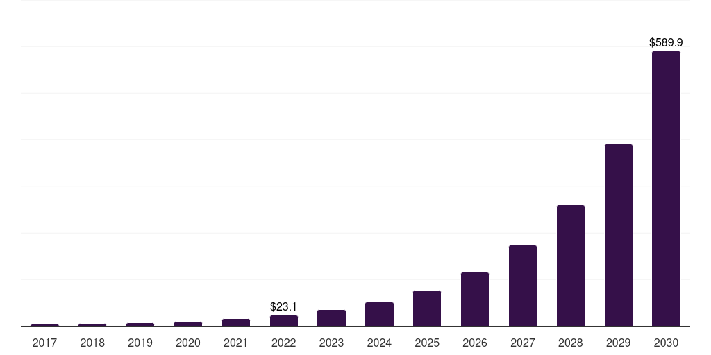 Duck: Global cultured meat market statistics, 2018-2030 (US$M)