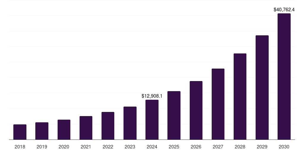 Global web-based solutions custom software development market statistics, 2018-2030 (US$M)