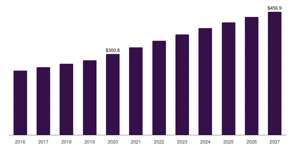 Global academic & research institutes d dimer market statistics, 2016-2027 (US$M)