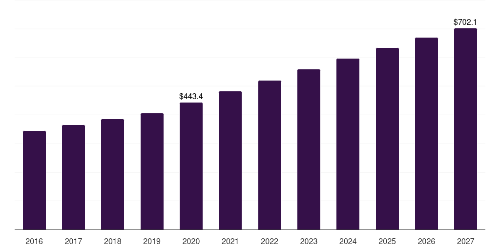 Global latex-enhanced immunoturbidimetric assays d dimer market statistics, 2016-2027 (US$M)