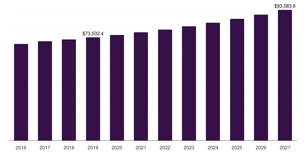 Global other products dairy product market statistics, 2021-2033 (US$M)