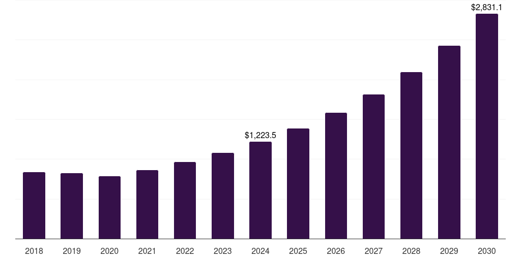 Global other end use data center automation market statistics, 2018-2030 (US$M)