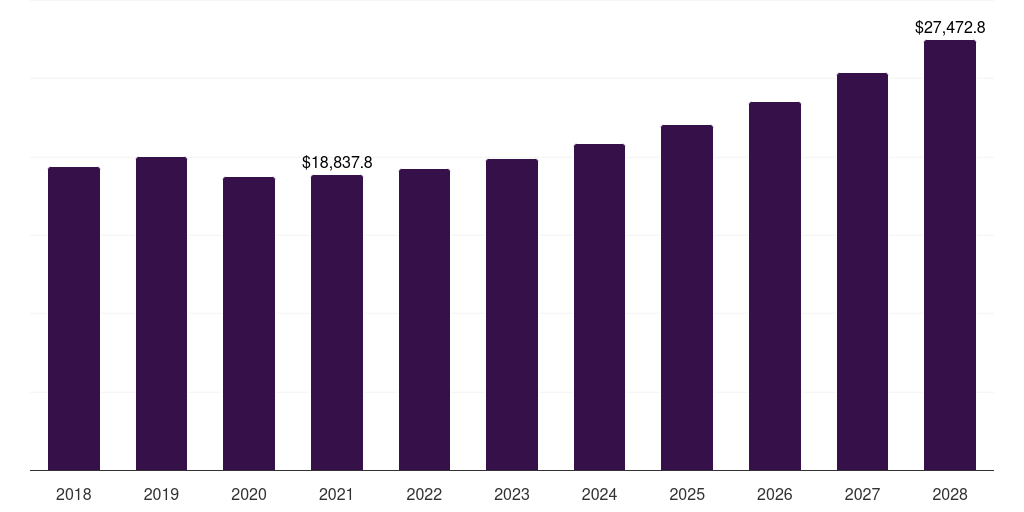Global healthcare data center equipment market statistics, 2018-2028 (US$M)