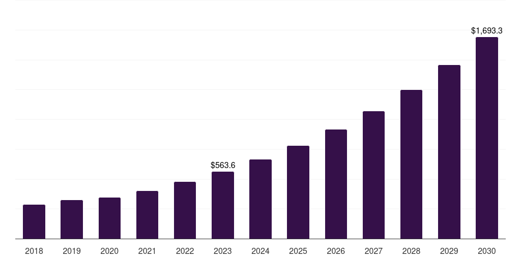Global transportation & logistics data discovery market statistics, 2018-2030 (US$M)