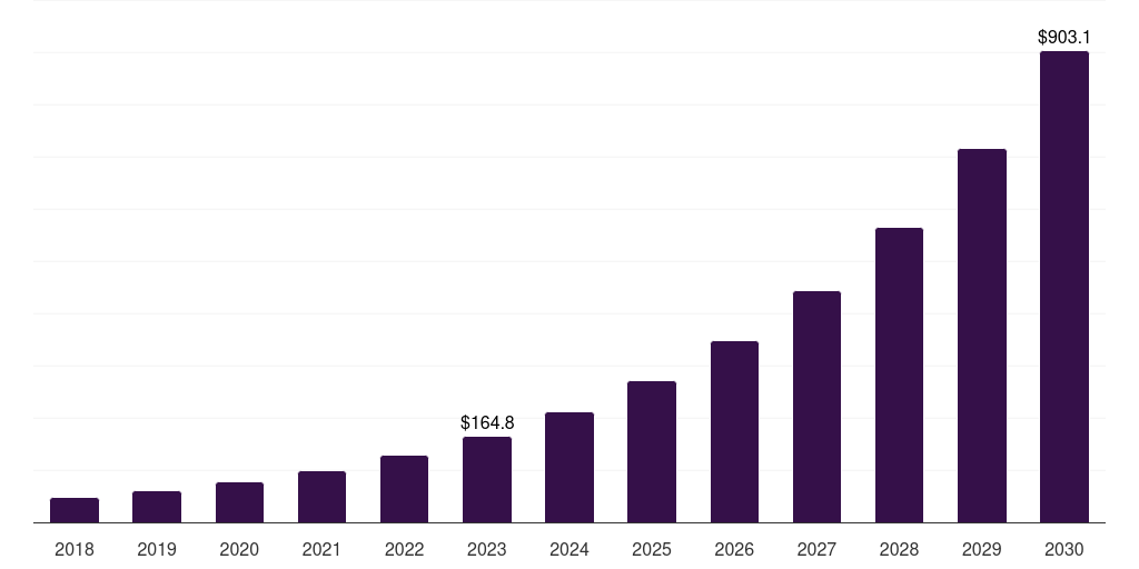 Healthcare: Global data labeling market statistics, 2018-2030 (US$M)