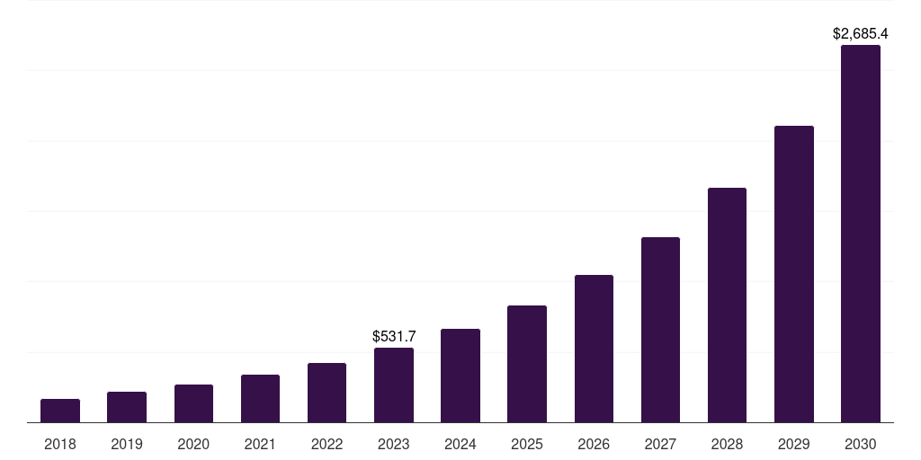 Manufacturing - Data Monetization Market, 2018-2030 (US$M)