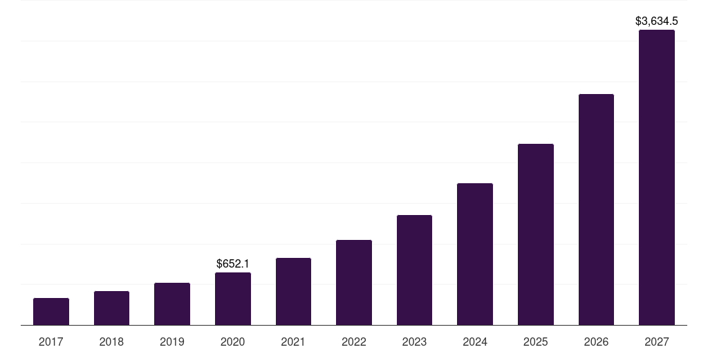 Global manufacturing data science platform market statistics, 2017-2027 (US$M)
