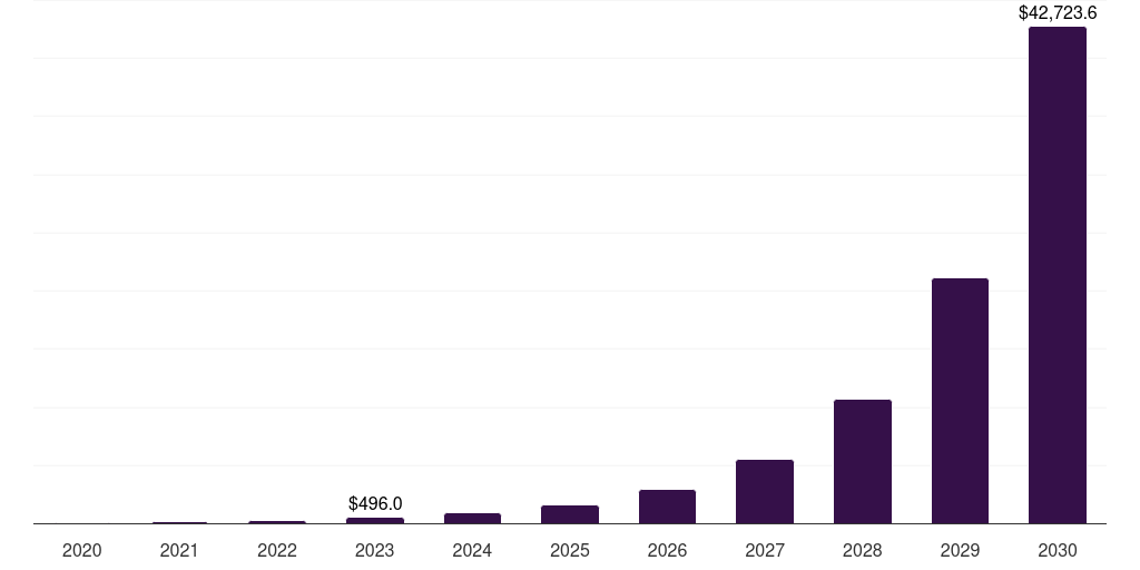 Large Enterprises - Decentralized Identity Market Statistics, 2020-2030 (US$M)