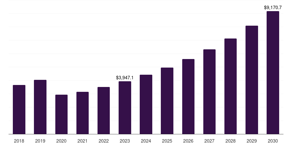 Global dye sublimation decorated apparel market statistics, 2018-2030 (US$M)