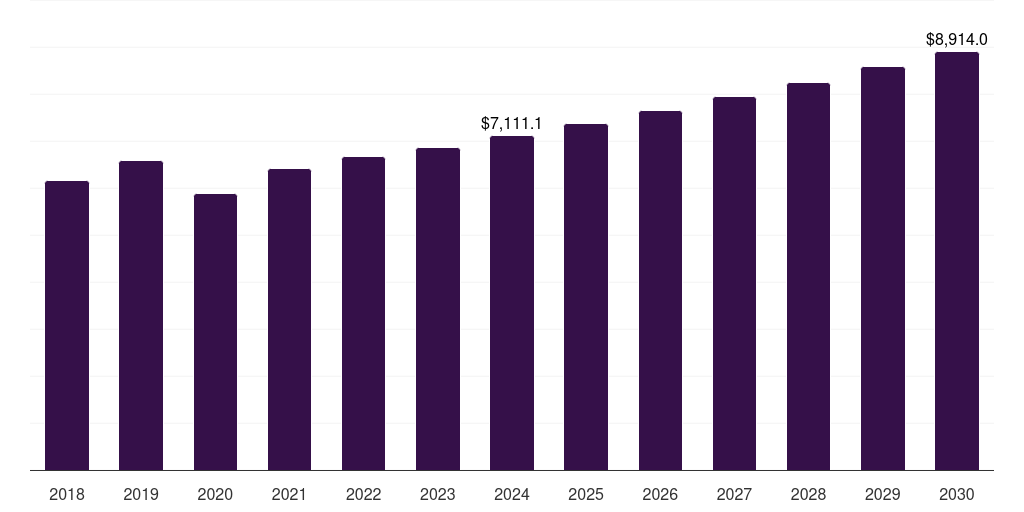 Global infrastructure decorative coatings market statistics, 2018-2030 (US$M)