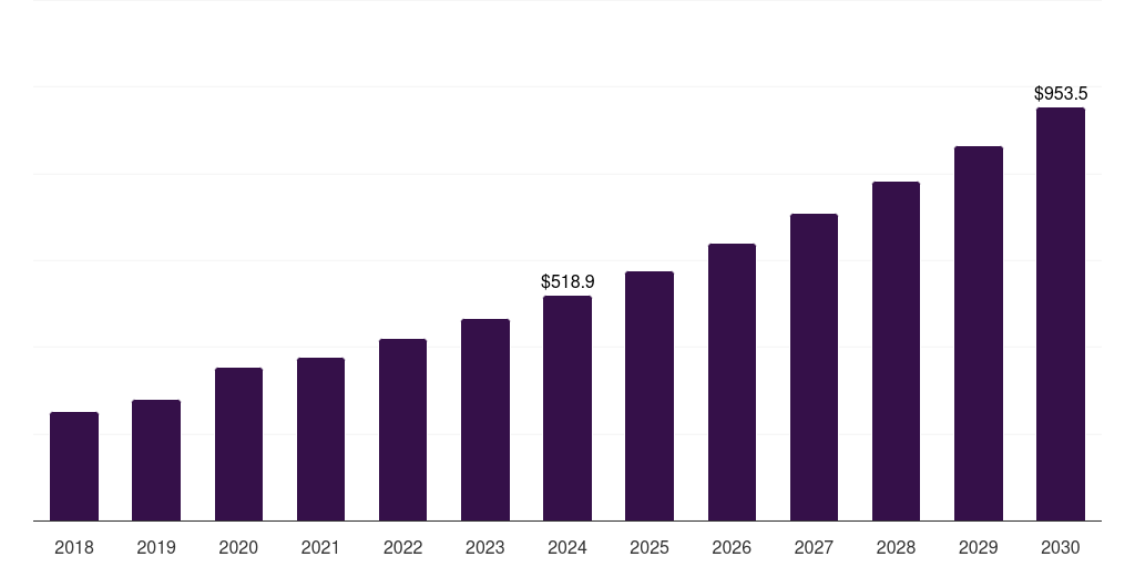 Global pre hospital defibrillator market statistics, 2018-2030 (US$M)