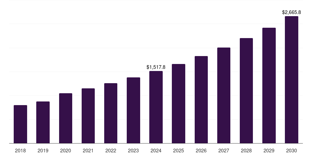 Global automated ed defibrillator market statistics, 2018-2030 (US$M)