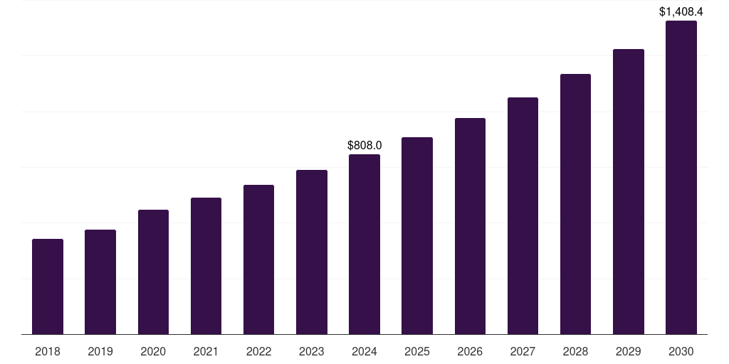 Global wearable cardioverter defibrillators defibrillator market statistics, 2018-2030 (US$M)