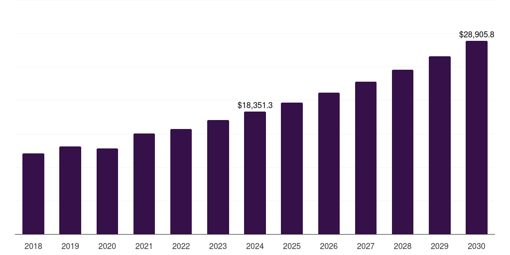 Global online denim jeans market statistics, 2018-2030 (US$M)