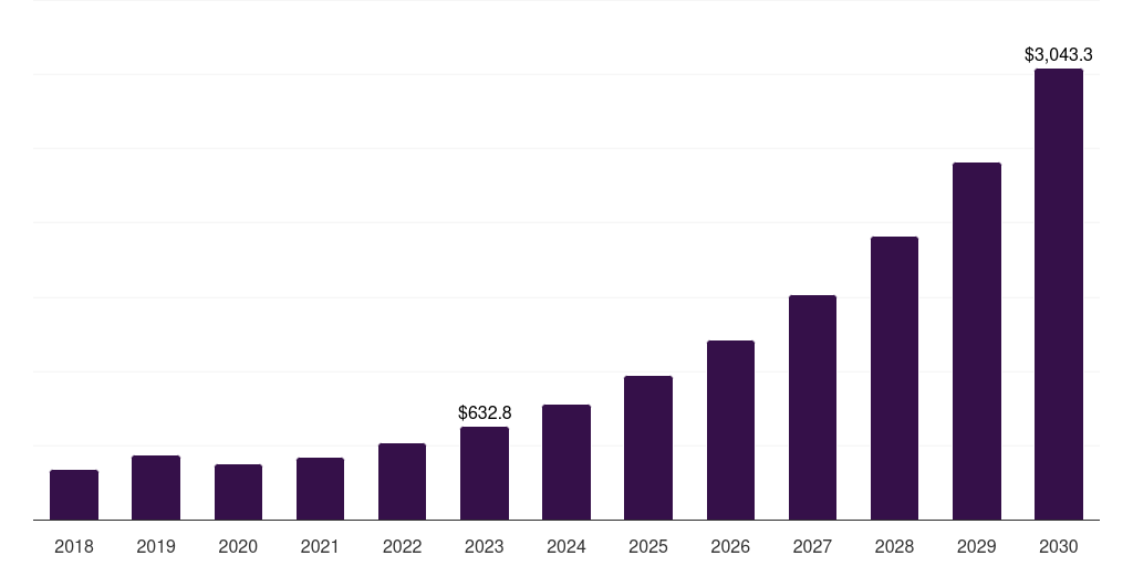 Academic And Research Institutes - Dental 3d Printing Market, 2018-2030 (US$M)