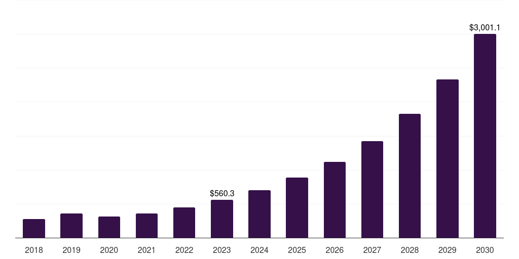 Ceramic - Dental 3d Printing Market, 2018-2030 (US$M)
