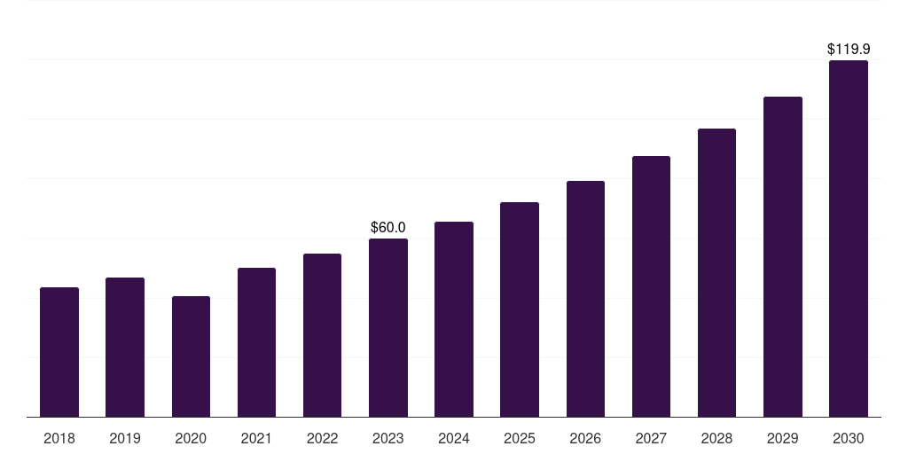 Other allografts: Global dental bone grafts and substitutes market statistics, 2018-2030 (US$M)