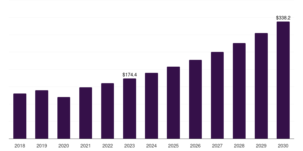 Ridge augmentation: Global dental bone grafts and substitutes market statistics, 2018-2030 (US$M)