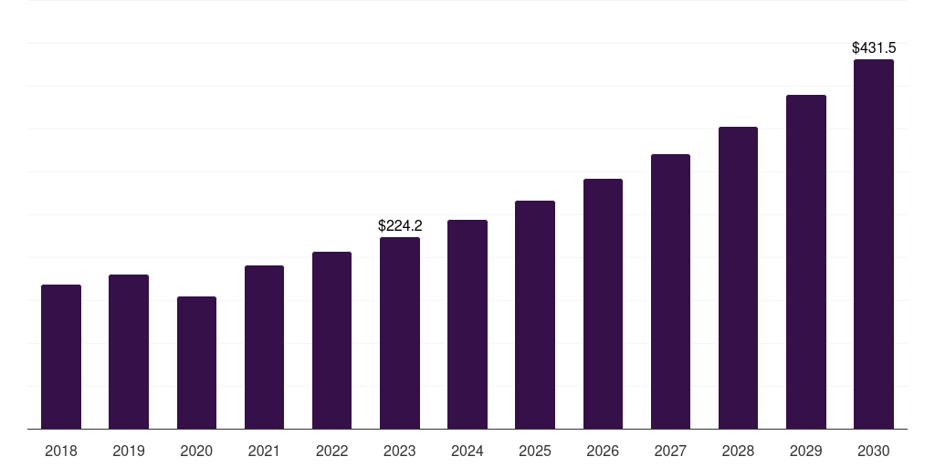 Socket preservation: Global dental bone grafts and substitutes market statistics, 2018-2030 (US$M)