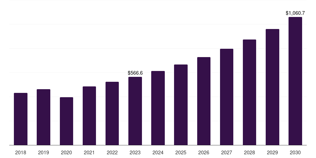 Dental clinics: Global dental bone grafts and substitutes market statistics, 2018-2030 (US$M)