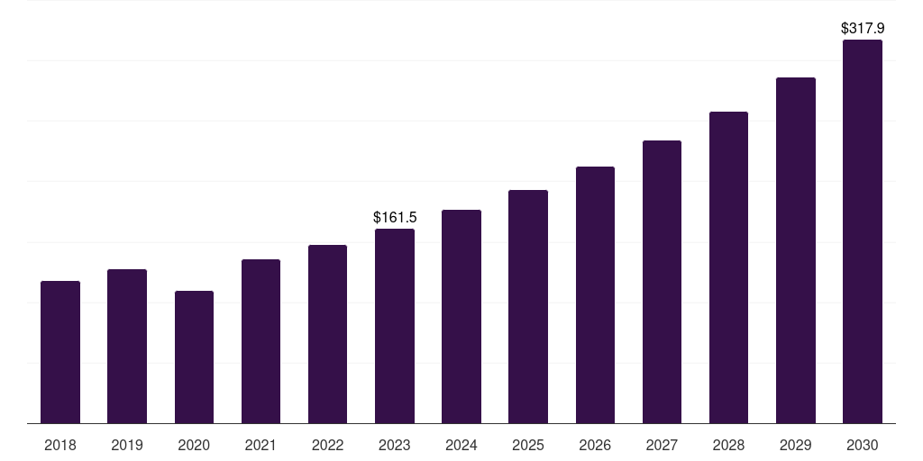 Global dental bone grafts and substitutes market statistics, 2018-2030 (US$M)