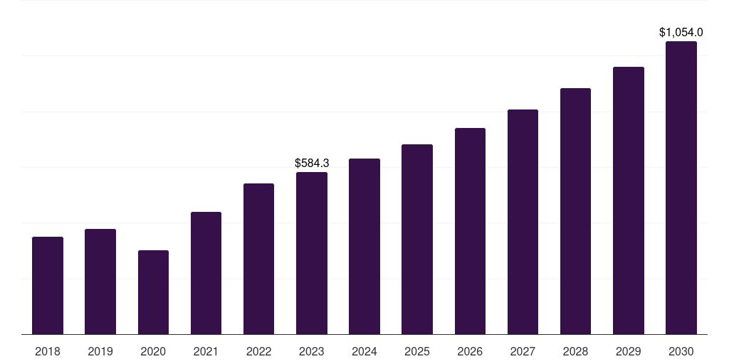 Global dental equipment market statistics, 2018-2030 (US$M)