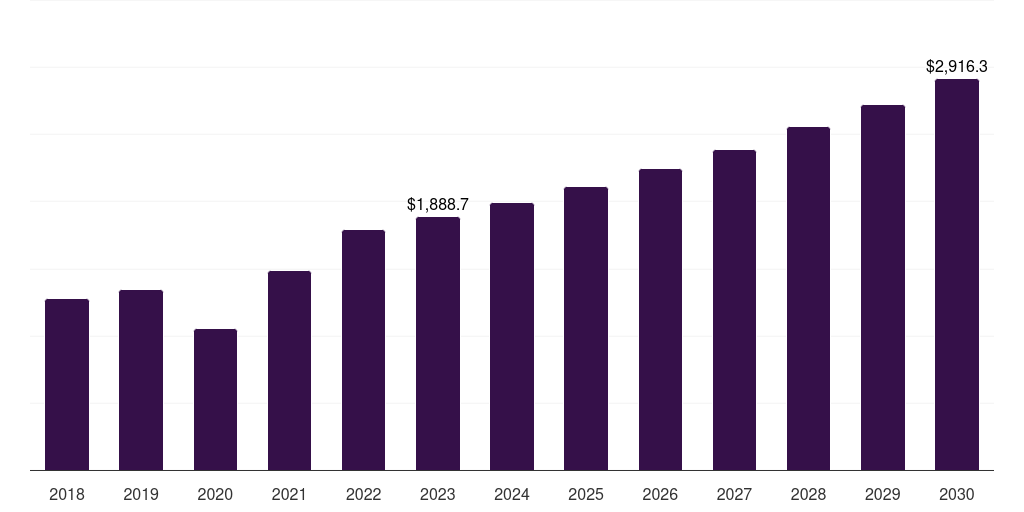 Global dental equipment market statistics, 2018-2030 (US$M)