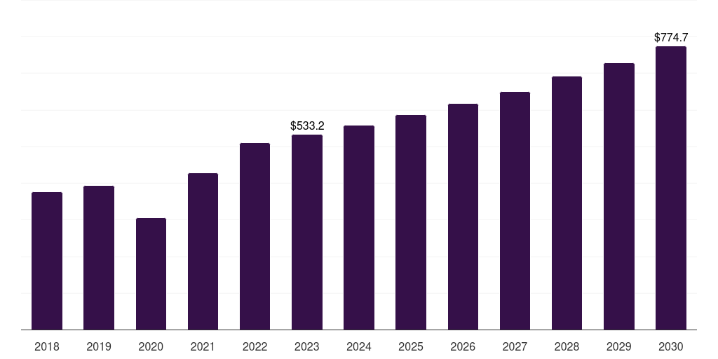 Global dental equipment market statistics, 2018-2030 (US$M)