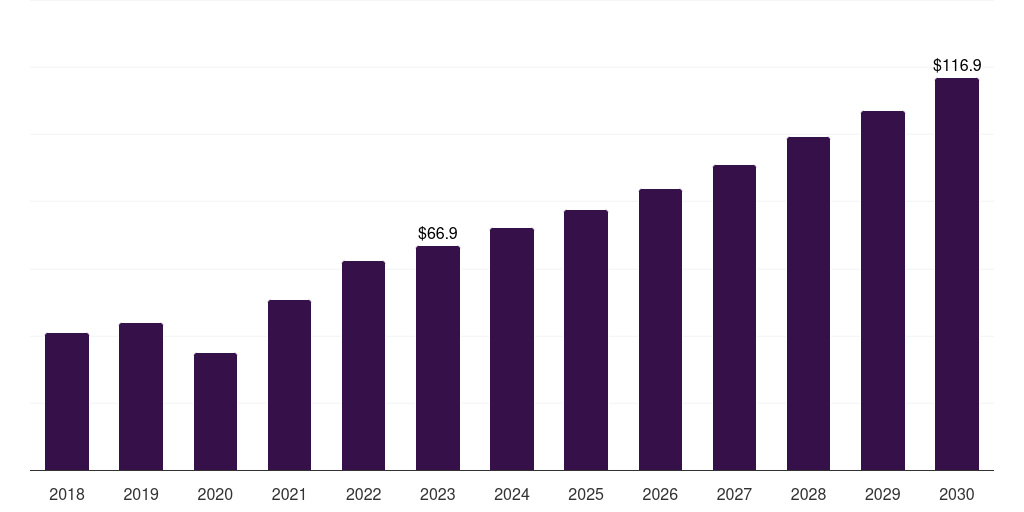 Global heterostructure lasers dental equipment market statistics, 2018-2030 (US$M)