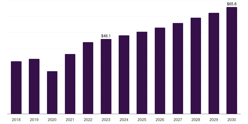 Global quantum cascade lasers dental equipment market statistics, 2018-2030 (US$M)