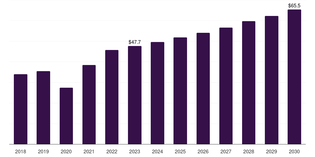 Global quantum well lasers dental equipment market statistics, 2018-2030 (US$M)