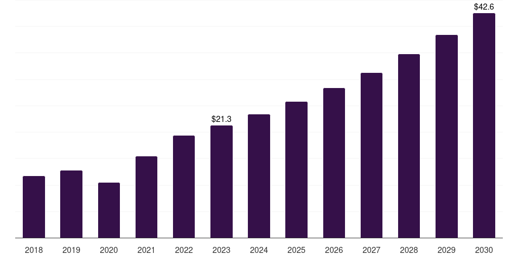 Global separate confinement heterostructure lasers dental equipment market statistics, 2018-2030 (US$M)