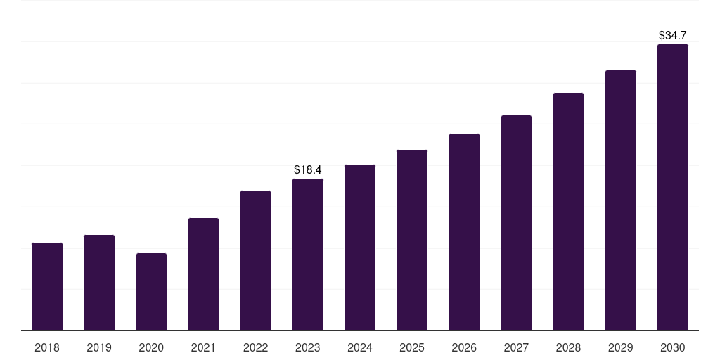 Global vertical cavity surface emitting lasers dental equipment market statistics, 2018-2030 (US$M)
