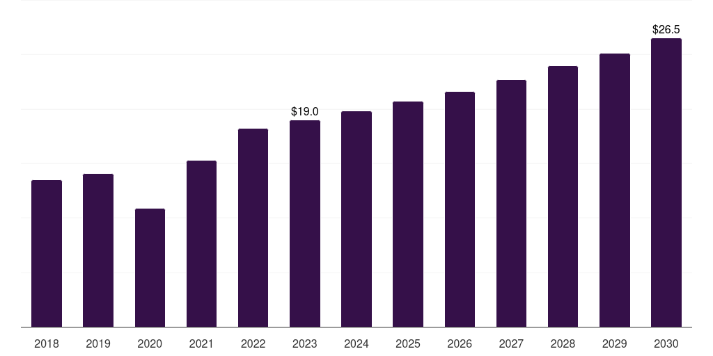 Global vertical external cavity surface emitting lasers dental equipment market statistics, 2018-2030 (US$M)