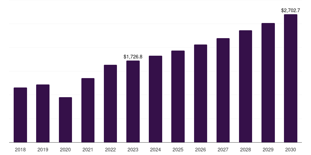 Global digital units dental equipment market statistics, 2018-2030 (US$M)