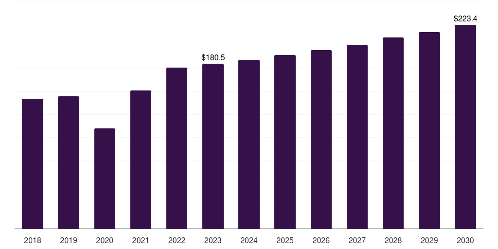 Global air purification & filters dental equipment market statistics, 2018-2030 (US$M)