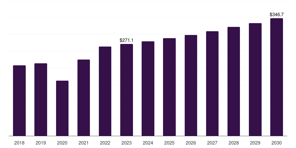 Global hypodermic needle incinerator dental equipment market statistics, 2018-2030 (US$M)