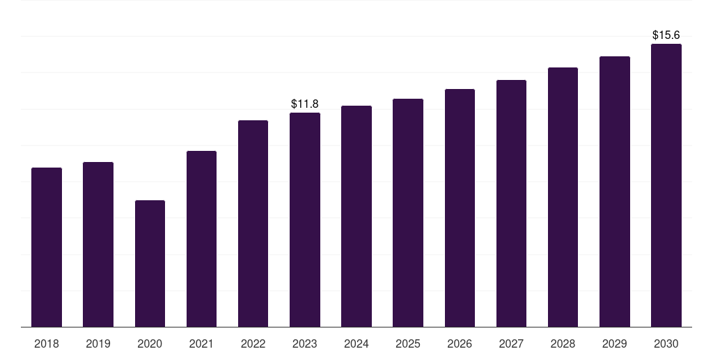 Global sterilizers dental equipment market statistics, 2018-2030 (US$M)
