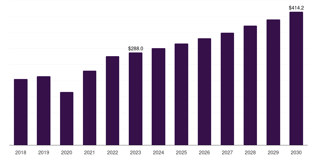 Global digital x-ray units dental equipment market statistics, 2018-2030 (US$M)