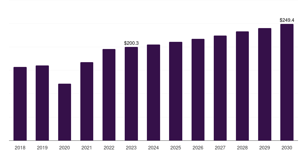 Global electronic waxer dental equipment market statistics, 2018-2030 (US$M)