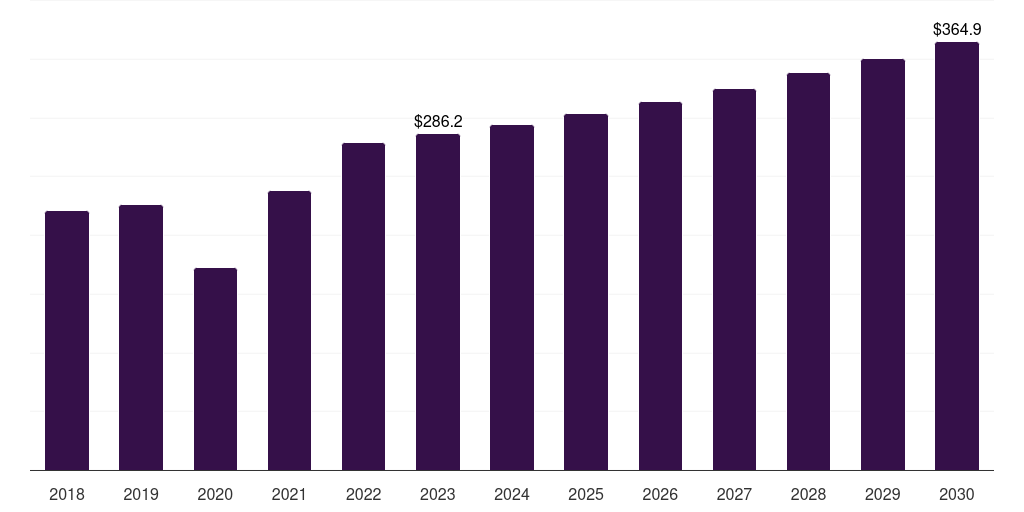 Global hydraulic press dental equipment market statistics, 2018-2030 (US$M)