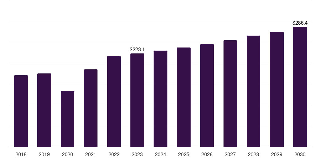 Global micro motor dental equipment market statistics, 2018-2030 (US$M)