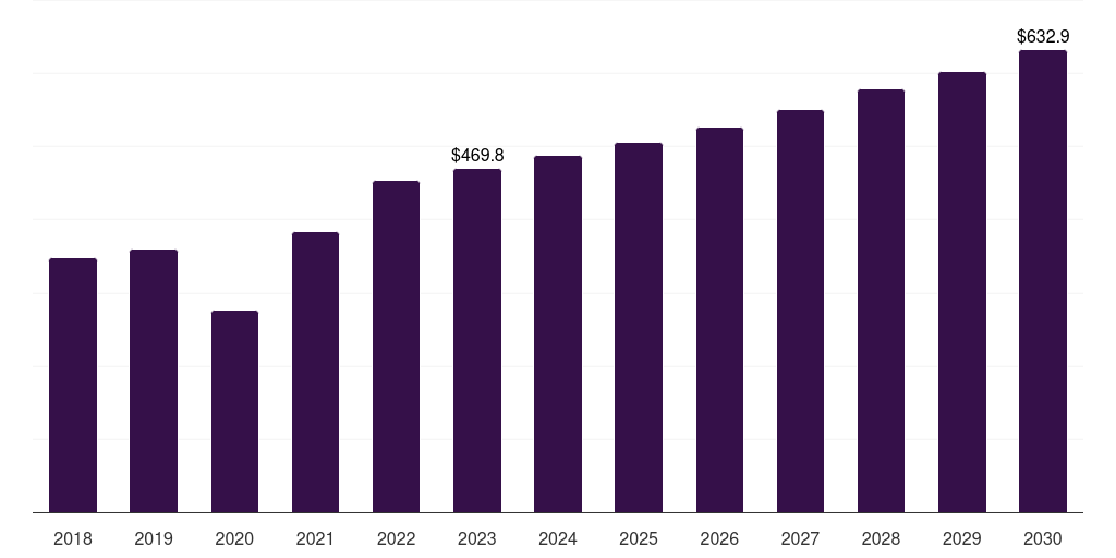 Global suction unit dental equipment market statistics, 2018-2030 (US$M)