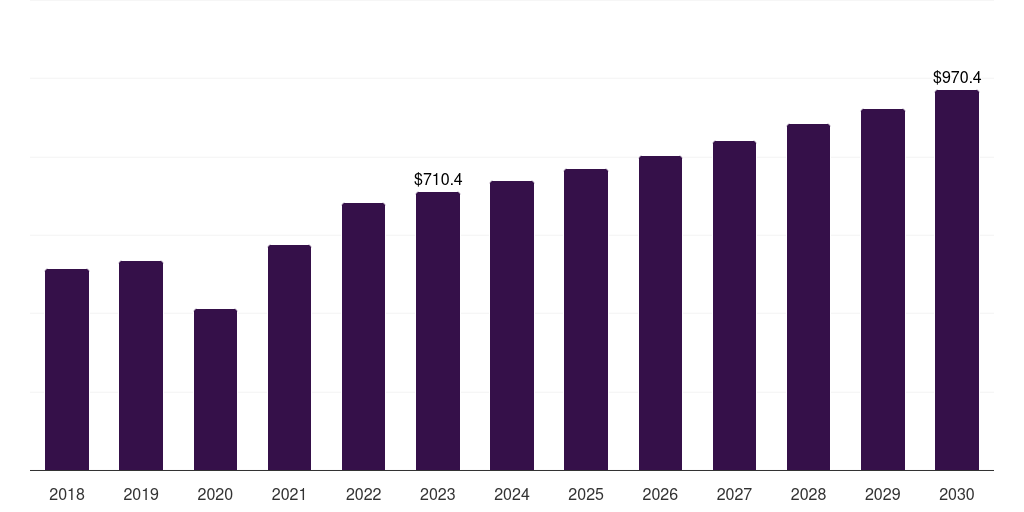 Global hand piece dental equipment market statistics, 2018-2030 (US$M)