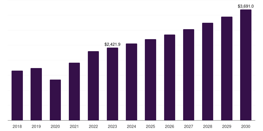 Global dental equipment market statistics, 2018-2030 (US$M)