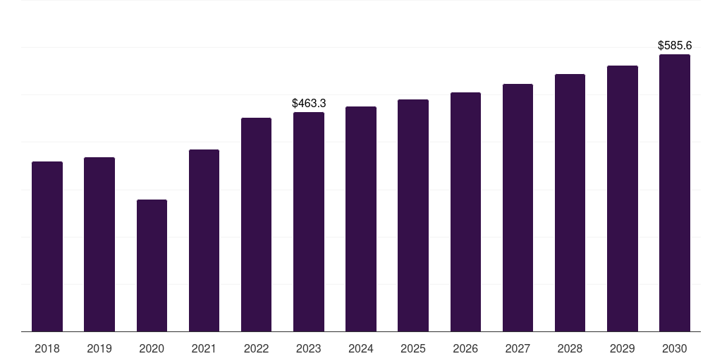Global dental equipment market statistics, 2018-2030 (US$M)