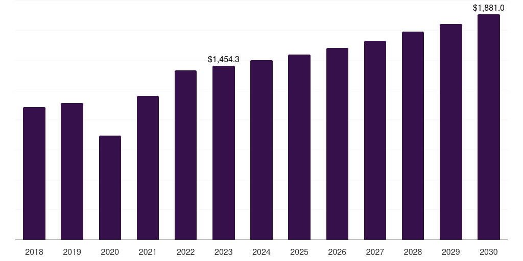 Global dental equipment market statistics, 2018-2030 (US$M)