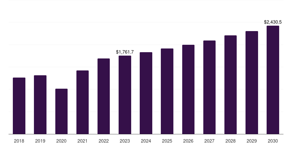 Global dental equipment market statistics, 2018-2030 (US$M)