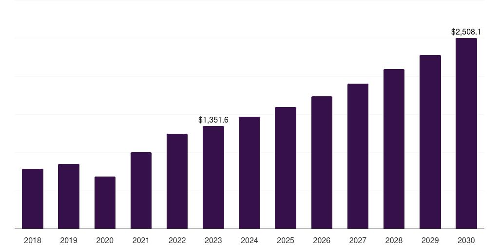 Global cad/cam dental equipment market statistics, 2018-2030 (US$M)